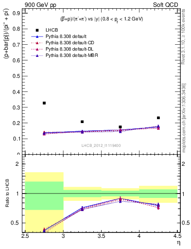 Plot of pbarp2pippim_y in 900 GeV pp collisions