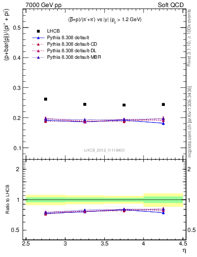 Plot of pbarp2pippim_y in 7000 GeV pp collisions