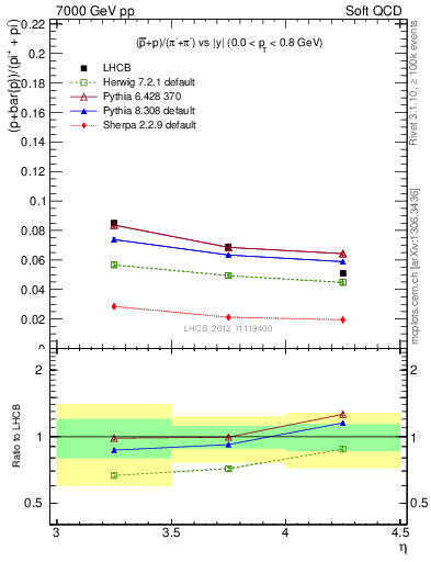 Plot of pbarp2pippim_y in 7000 GeV pp collisions