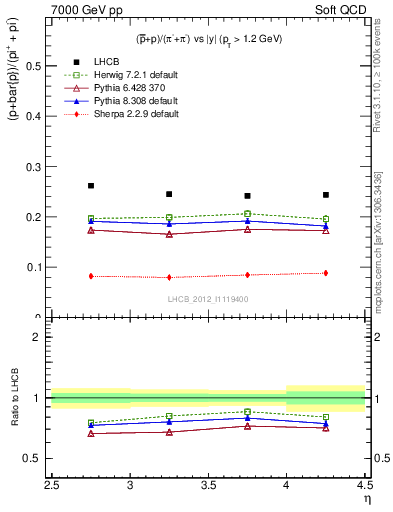 Plot of pbarp2pippim_y in 7000 GeV pp collisions