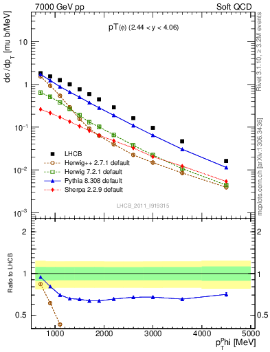 Plot of phi_pt in 7000 GeV pp collisions