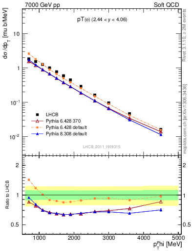 Plot of phi_pt in 7000 GeV pp collisions