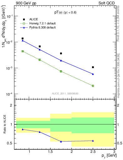 Plot of phi_pt in 900 GeV pp collisions