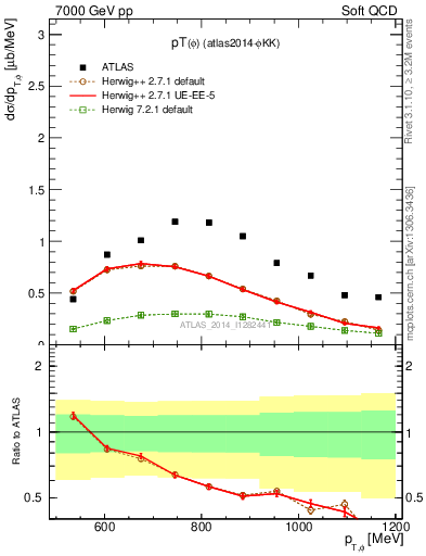 Plot of phi_pt in 7000 GeV pp collisions