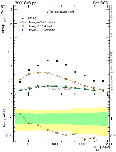 Plot of phi_pt in 7000 GeV pp collisions