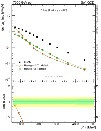 Plot of phi_pt in 7000 GeV pp collisions