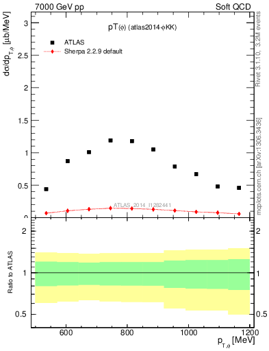 Plot of phi_pt in 7000 GeV pp collisions