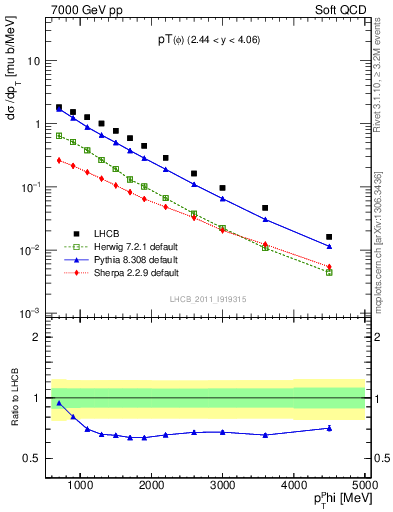 Plot of phi_pt in 7000 GeV pp collisions