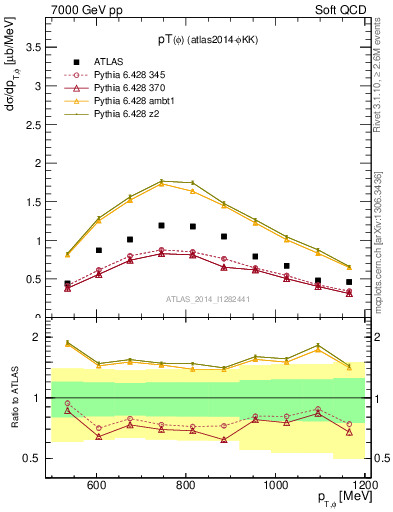 Plot of phi_pt in 7000 GeV pp collisions