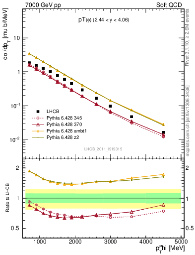 Plot of phi_pt in 7000 GeV pp collisions