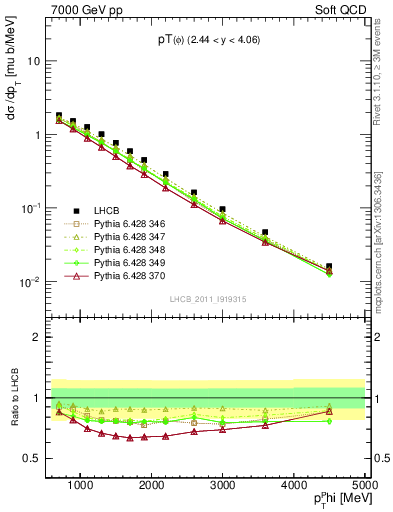 Plot of phi_pt in 7000 GeV pp collisions