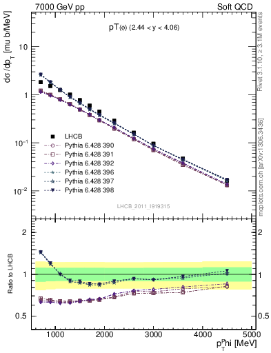 Plot of phi_pt in 7000 GeV pp collisions