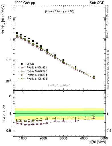 Plot of phi_pt in 7000 GeV pp collisions