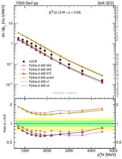 Plot of phi_pt in 7000 GeV pp collisions