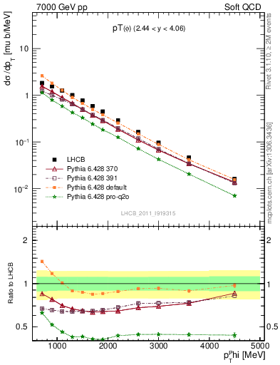 Plot of phi_pt in 7000 GeV pp collisions