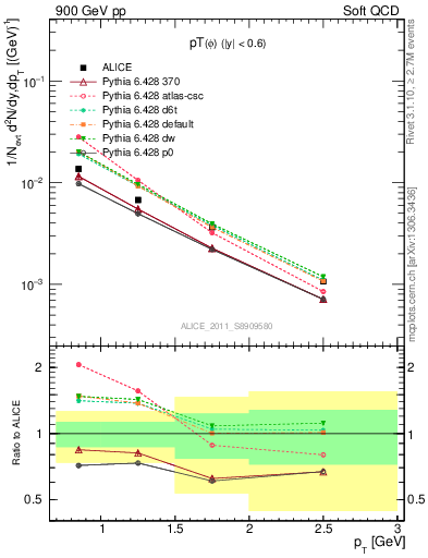 Plot of phi_pt in 900 GeV pp collisions