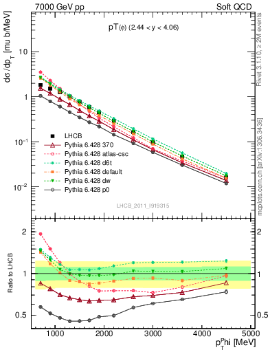 Plot of phi_pt in 7000 GeV pp collisions