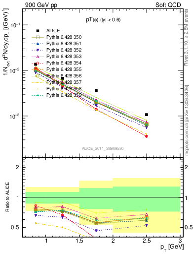 Plot of phi_pt in 900 GeV pp collisions