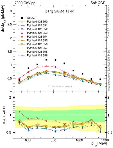 Plot of phi_pt in 7000 GeV pp collisions