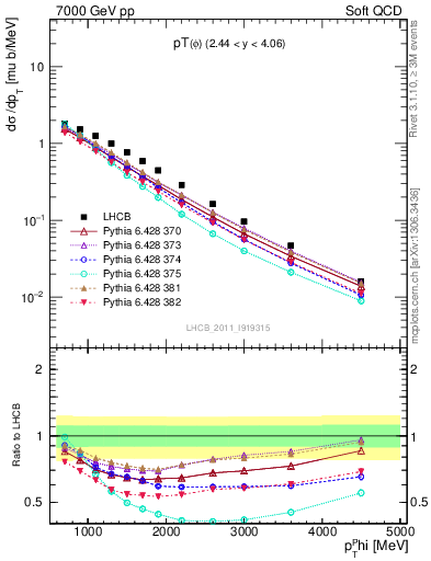 Plot of phi_pt in 7000 GeV pp collisions