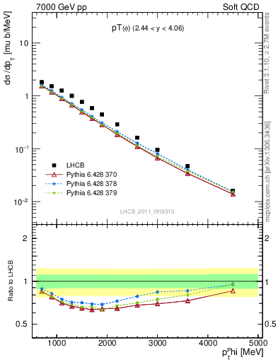 Plot of phi_pt in 7000 GeV pp collisions