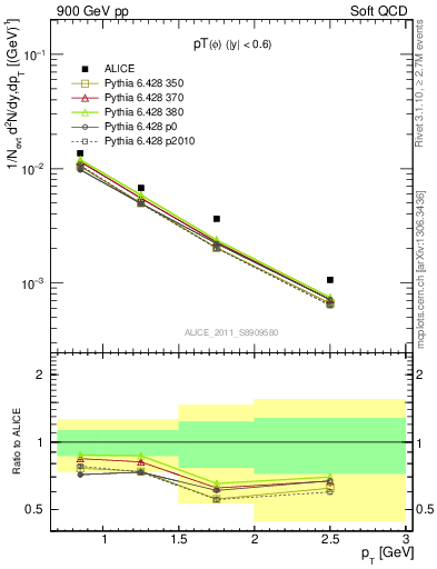 Plot of phi_pt in 900 GeV pp collisions