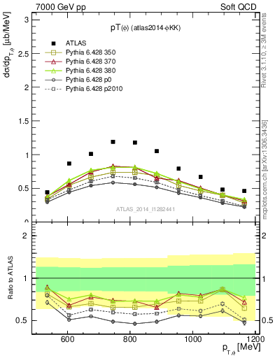 Plot of phi_pt in 7000 GeV pp collisions