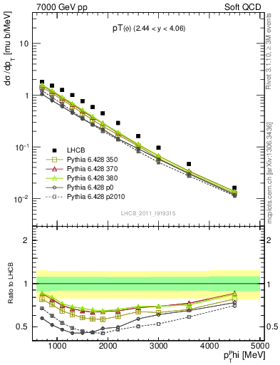 Plot of phi_pt in 7000 GeV pp collisions