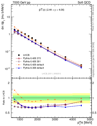 Plot of phi_pt in 7000 GeV pp collisions