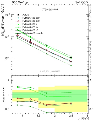 Plot of phi_pt in 900 GeV pp collisions