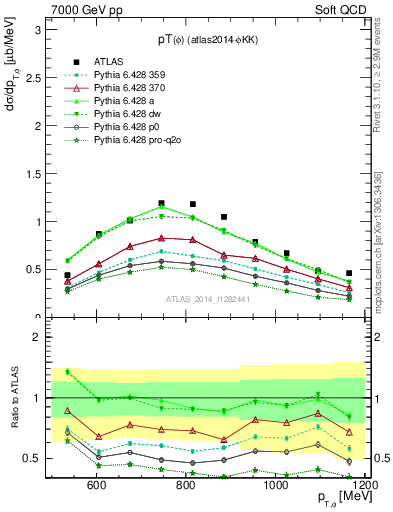 Plot of phi_pt in 7000 GeV pp collisions