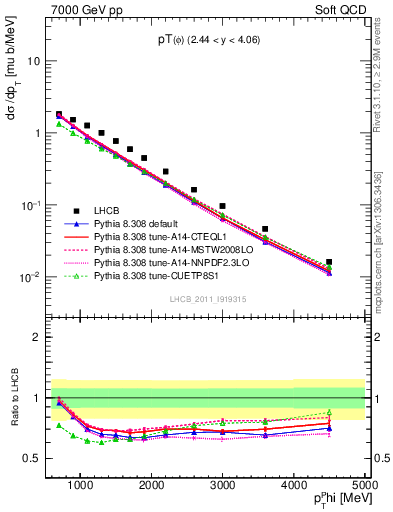 Plot of phi_pt in 7000 GeV pp collisions