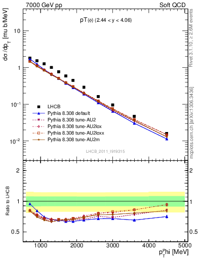 Plot of phi_pt in 7000 GeV pp collisions