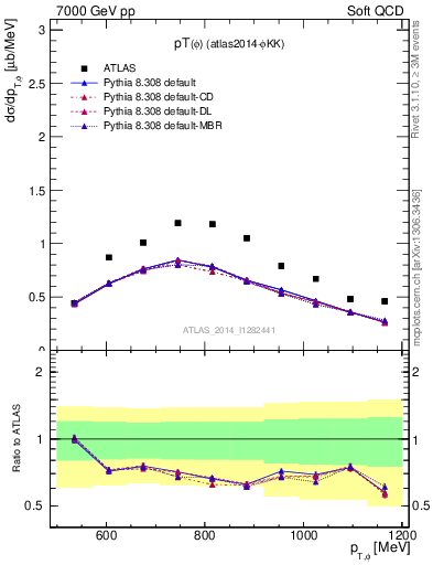 Plot of phi_pt in 7000 GeV pp collisions