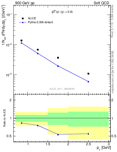 Plot of phi_pt in 900 GeV pp collisions