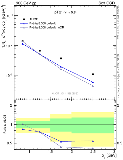 Plot of phi_pt in 900 GeV pp collisions