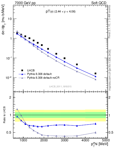 Plot of phi_pt in 7000 GeV pp collisions