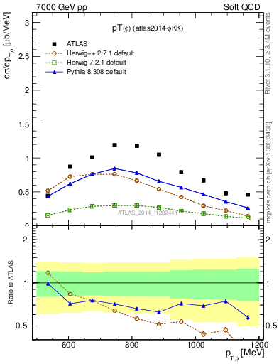 Plot of phi_pt in 7000 GeV pp collisions