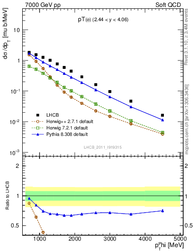 Plot of phi_pt in 7000 GeV pp collisions