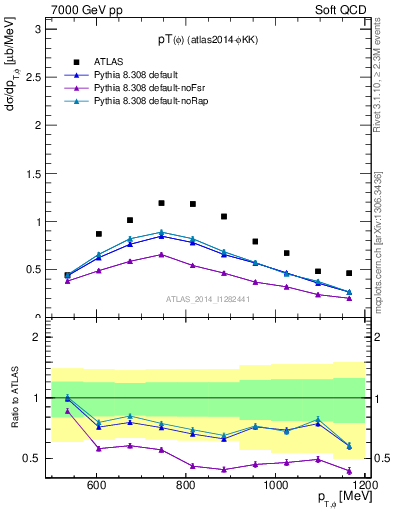 Plot of phi_pt in 7000 GeV pp collisions