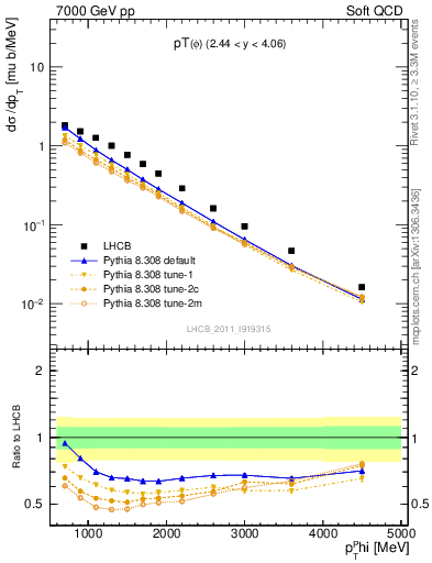 Plot of phi_pt in 7000 GeV pp collisions