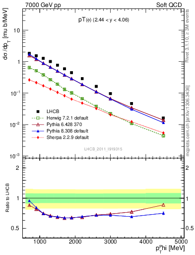 Plot of phi_pt in 7000 GeV pp collisions