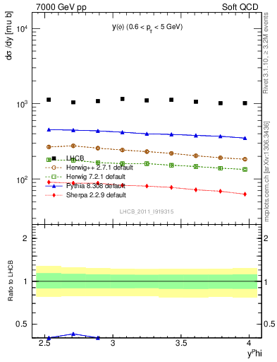 Plot of phi_y in 7000 GeV pp collisions