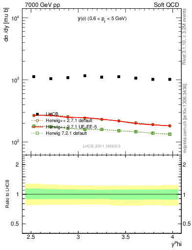 Plot of phi_y in 7000 GeV pp collisions