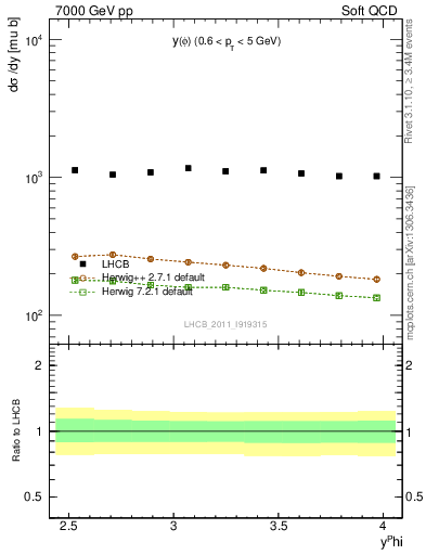 Plot of phi_y in 7000 GeV pp collisions