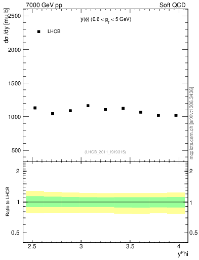 Plot of phi_y in 7000 GeV pp collisions