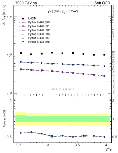 Plot of phi_y in 7000 GeV pp collisions