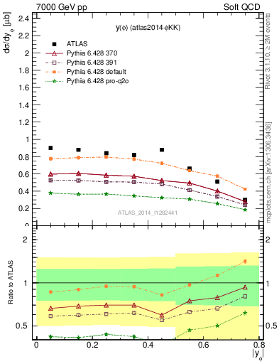 Plot of phi_y in 7000 GeV pp collisions