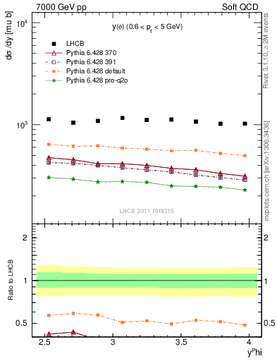 Plot of phi_y in 7000 GeV pp collisions