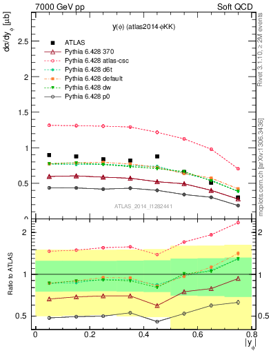 Plot of phi_y in 7000 GeV pp collisions